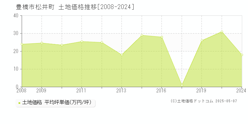 松井町(豊橋市)の土地価格推移グラフ(坪単価)[2008-2024年]