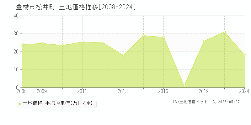 豊橋市松井町の土地価格推移グラフ 