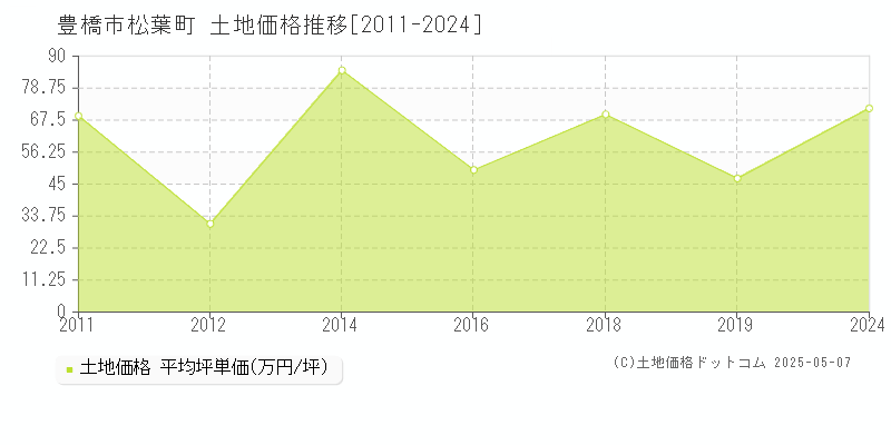 松葉町(豊橋市)の土地価格推移グラフ(坪単価)[2011-2024年]