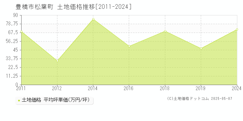 豊橋市松葉町の土地価格推移グラフ 