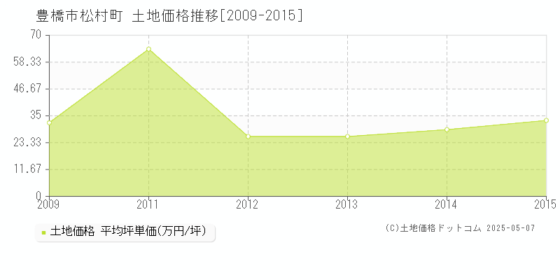 松村町(豊橋市)の土地価格推移グラフ(坪単価)[2009-2015年]