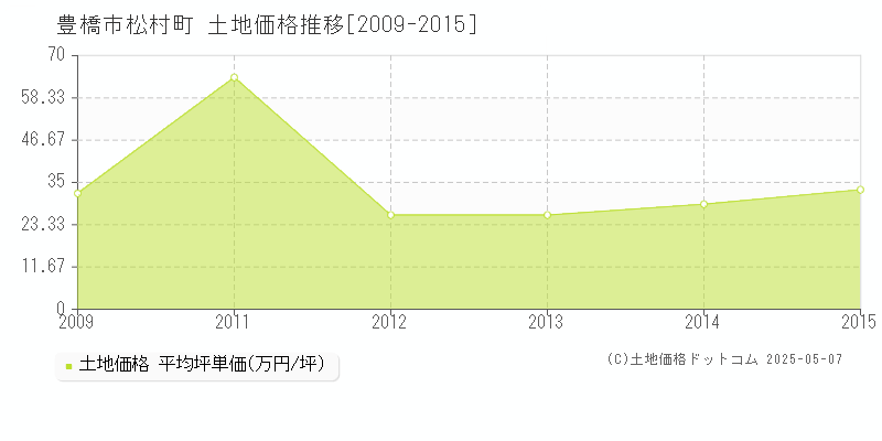 豊橋市松村町の土地価格推移グラフ 