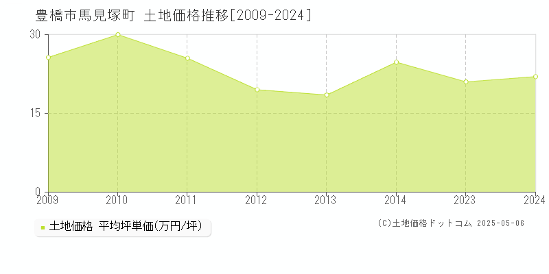 馬見塚町(豊橋市)の土地価格推移グラフ(坪単価)[2009-2024年]