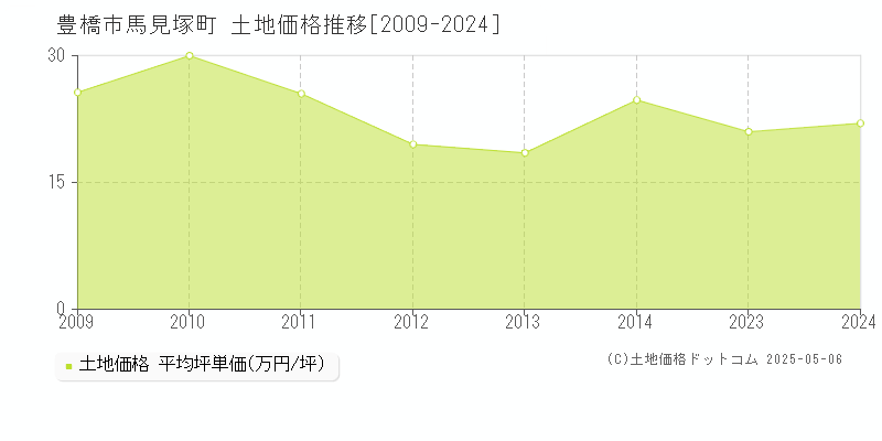 豊橋市馬見塚町の土地価格推移グラフ 