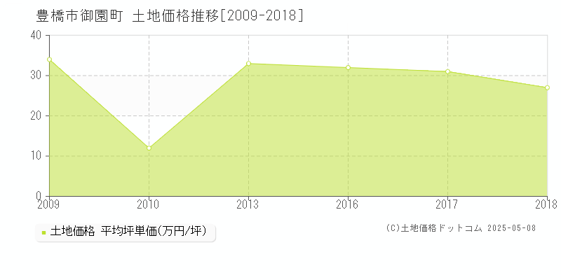 御園町(豊橋市)の土地価格推移グラフ(坪単価)[2009-2018年]