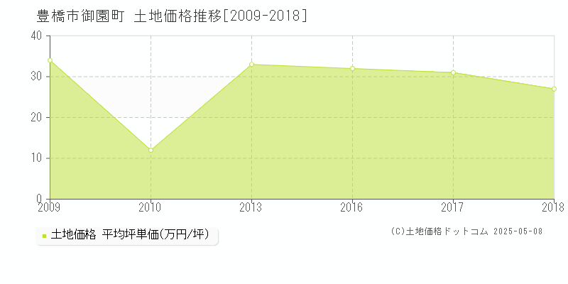 豊橋市御園町の土地価格推移グラフ 