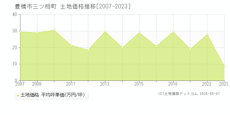 豊橋市三ツ相町の土地価格推移グラフ 