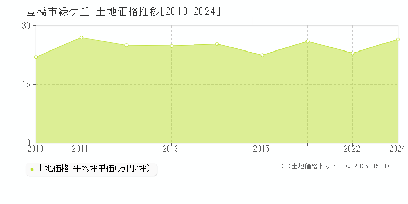 緑ケ丘(豊橋市)の土地価格推移グラフ(坪単価)[2010-2024年]