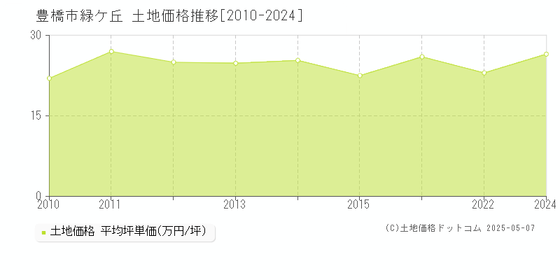 豊橋市緑ケ丘の土地価格推移グラフ 