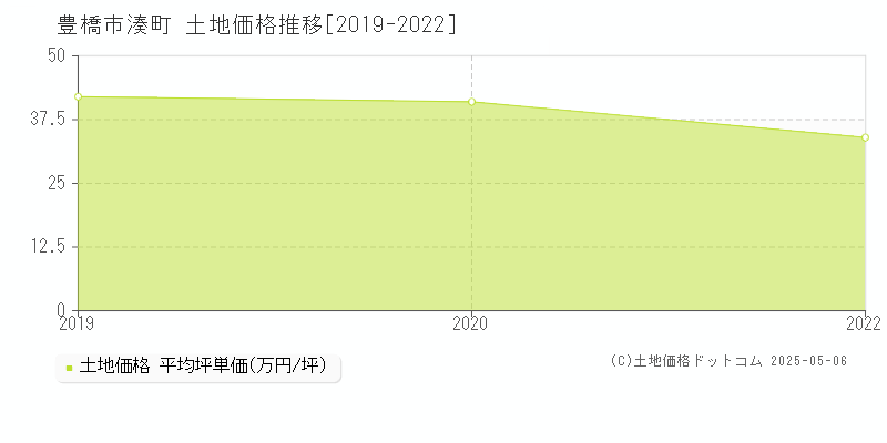 湊町(豊橋市)の土地価格推移グラフ(坪単価)[2019-2022年]