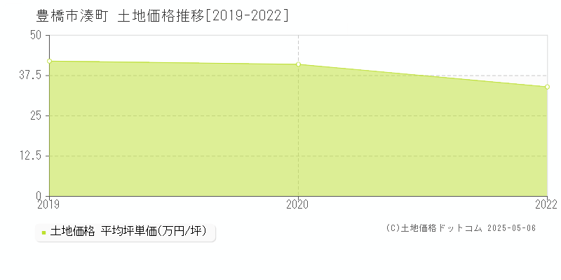 豊橋市湊町の土地価格推移グラフ 