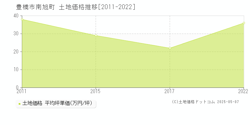 南旭町(豊橋市)の土地価格推移グラフ(坪単価)[2011-2022年]