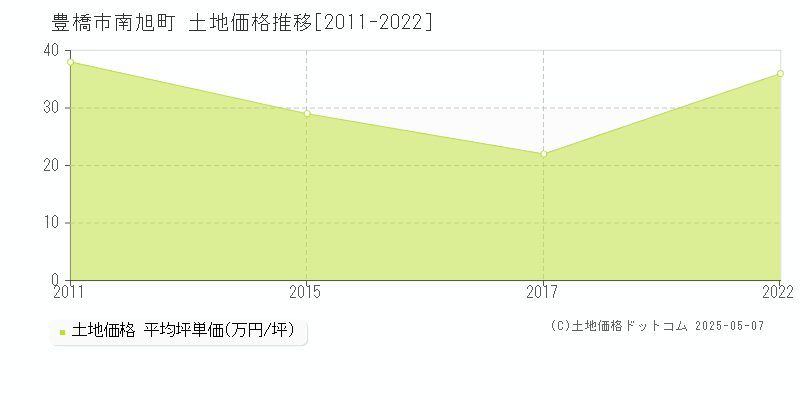 豊橋市南旭町の土地価格推移グラフ 