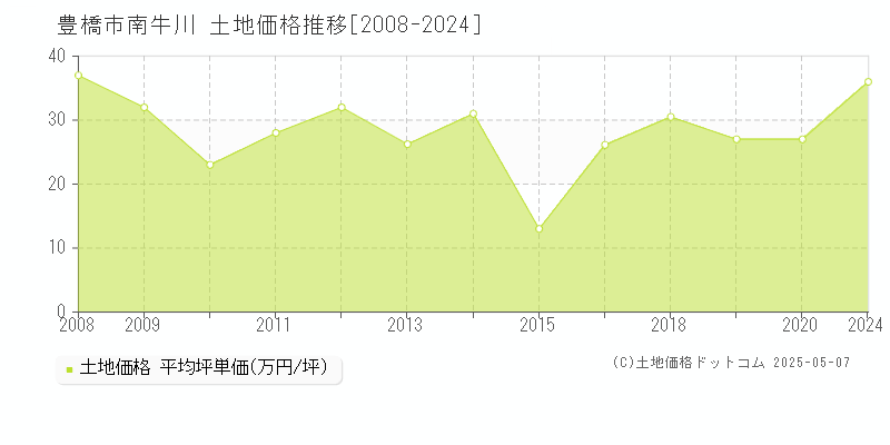 南牛川(豊橋市)の土地価格推移グラフ(坪単価)[2008-2024年]