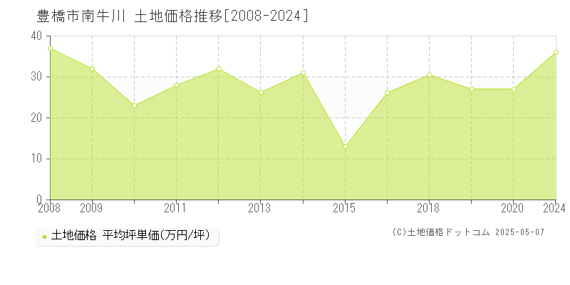 豊橋市南牛川の土地価格推移グラフ 