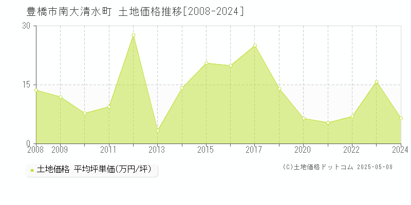 豊橋市南大清水町の土地価格推移グラフ 