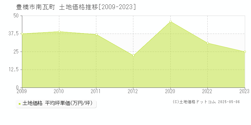 南瓦町(豊橋市)の土地価格推移グラフ(坪単価)[2009-2023年]