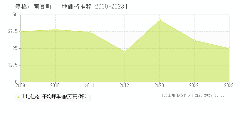 豊橋市南瓦町の土地価格推移グラフ 