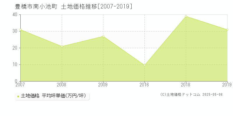 南小池町(豊橋市)の土地価格推移グラフ(坪単価)[2007-2019年]