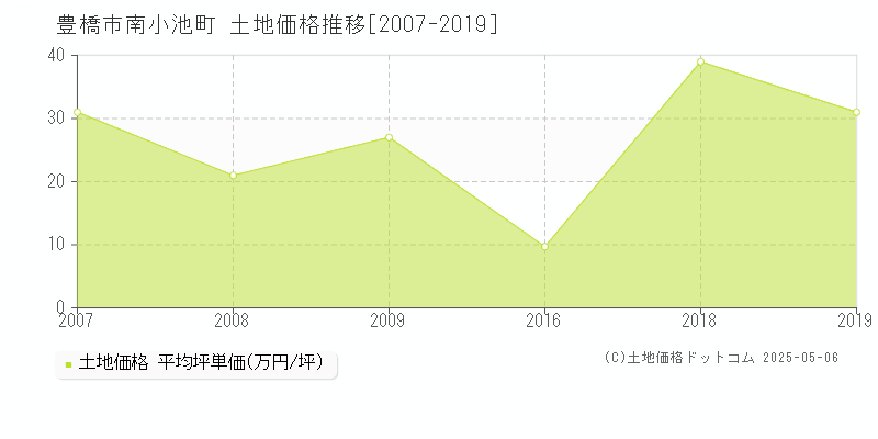 豊橋市南小池町の土地価格推移グラフ 