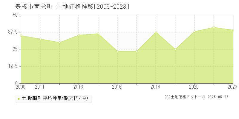 南栄町(豊橋市)の土地価格推移グラフ(坪単価)[2009-2023年]