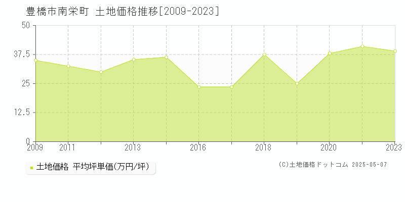 豊橋市南栄町の土地価格推移グラフ 