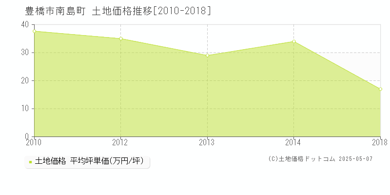 南島町(豊橋市)の土地価格推移グラフ(坪単価)[2010-2018年]