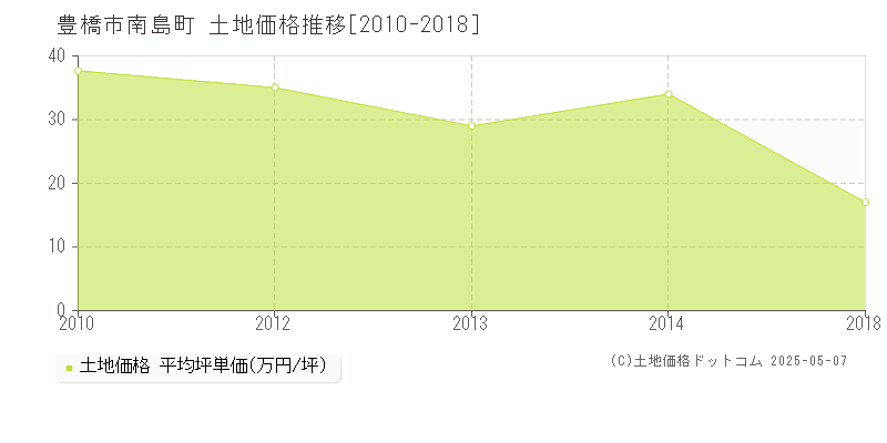 豊橋市南島町の土地価格推移グラフ 