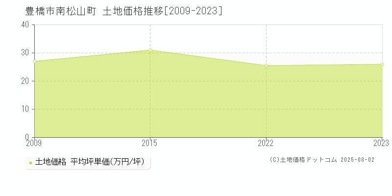 南松山町(豊橋市)の土地価格推移グラフ(坪単価)[2009-2023年]