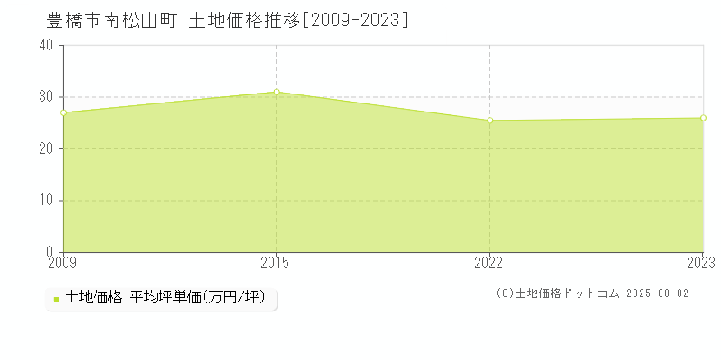 豊橋市南松山町の土地価格推移グラフ 