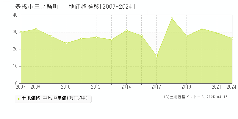 豊橋市三ノ輪町の土地価格推移グラフ 