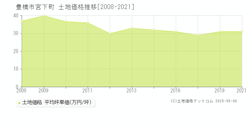 豊橋市宮下町の土地価格推移グラフ 