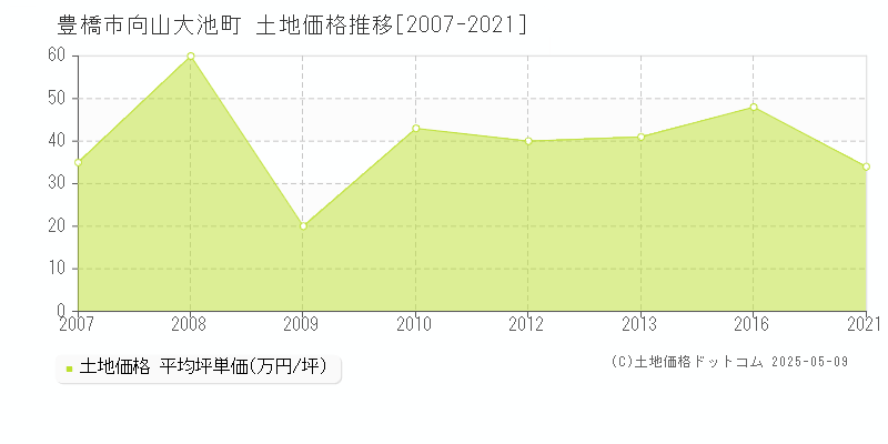 向山大池町(豊橋市)の土地価格推移グラフ(坪単価)[2007-2021年]