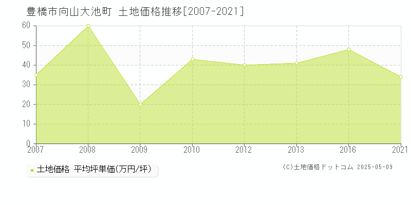 豊橋市向山大池町の土地価格推移グラフ 