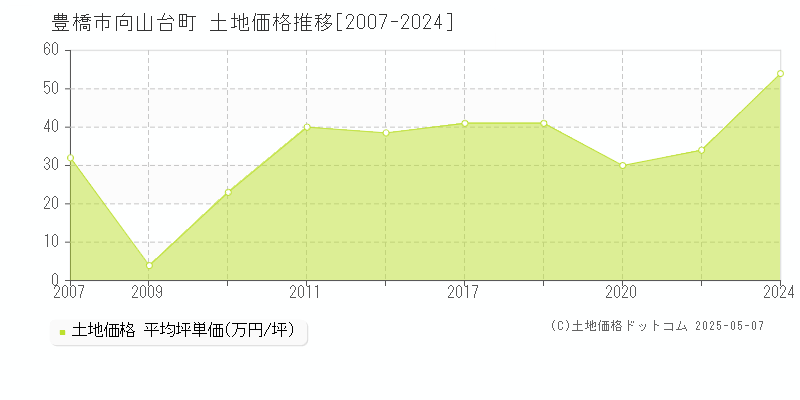向山台町(豊橋市)の土地価格推移グラフ(坪単価)[2007-2024年]