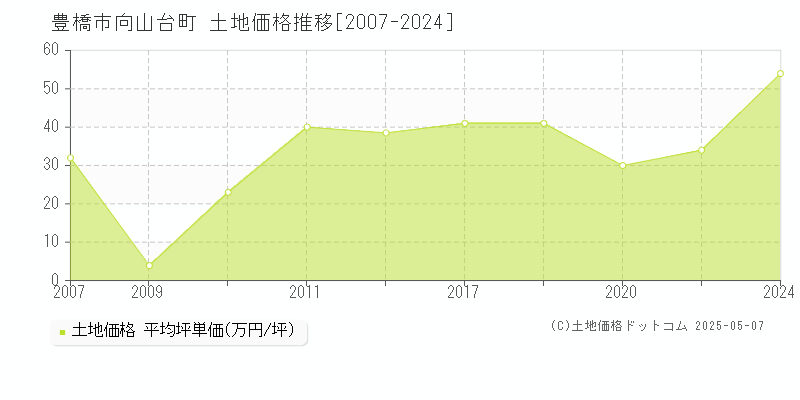 豊橋市向山台町の土地価格推移グラフ 