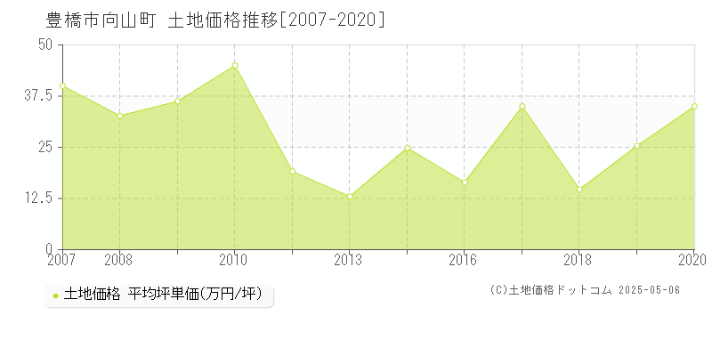 向山町(豊橋市)の土地価格推移グラフ(坪単価)[2007-2020年]