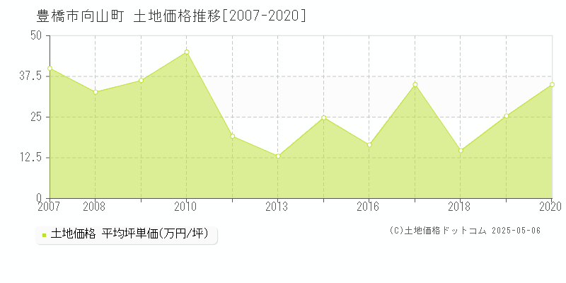 豊橋市向山町の土地価格推移グラフ 