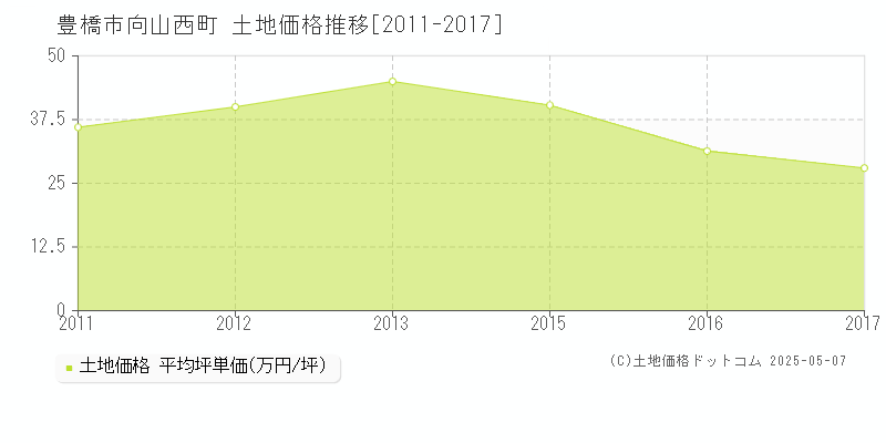 向山西町(豊橋市)の土地価格推移グラフ(坪単価)[2011-2017年]