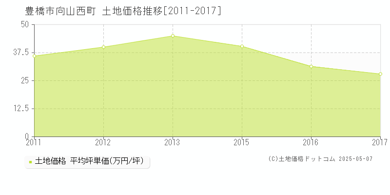 豊橋市向山西町の土地価格推移グラフ 