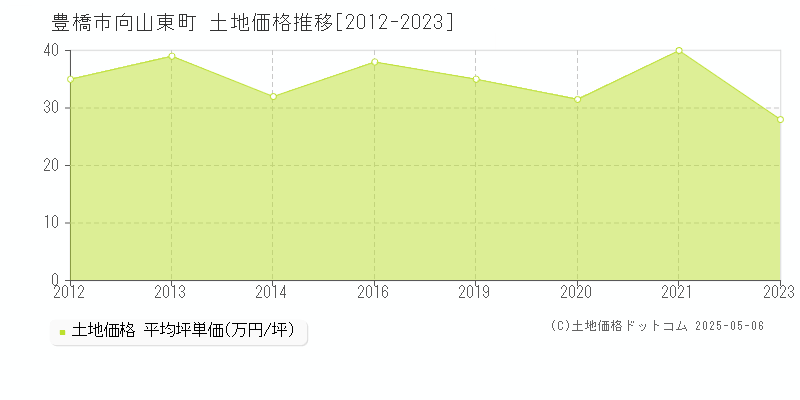 向山東町(豊橋市)の土地価格推移グラフ(坪単価)[2012-2023年]