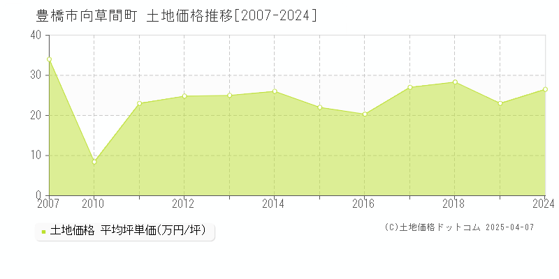 豊橋市向草間町の土地価格推移グラフ 