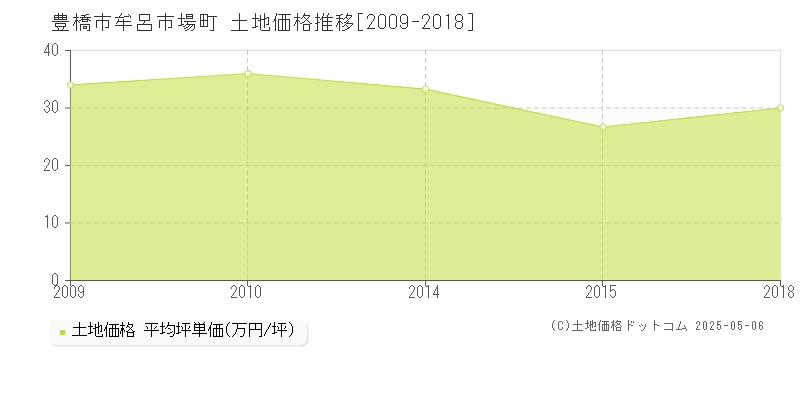 牟呂市場町(豊橋市)の土地価格推移グラフ(坪単価)[2009-2018年]