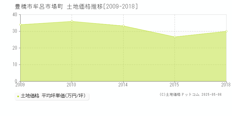 豊橋市牟呂市場町の土地価格推移グラフ 