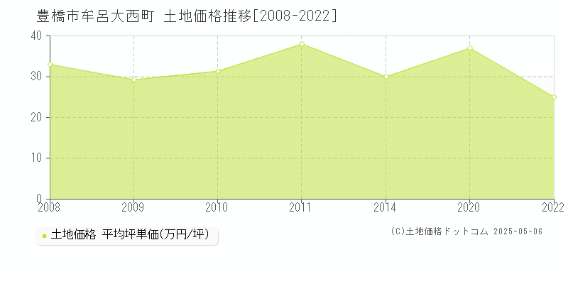 牟呂大西町(豊橋市)の土地価格推移グラフ(坪単価)[2008-2022年]