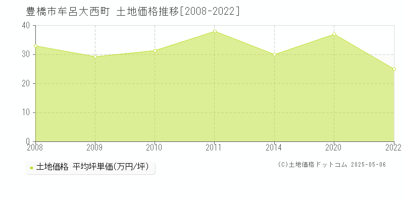 豊橋市牟呂大西町の土地価格推移グラフ 