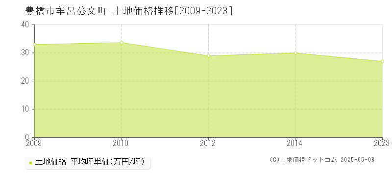 牟呂公文町(豊橋市)の土地価格推移グラフ(坪単価)[2009-2023年]