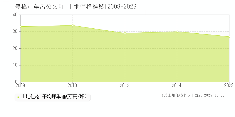 豊橋市牟呂公文町の土地価格推移グラフ 