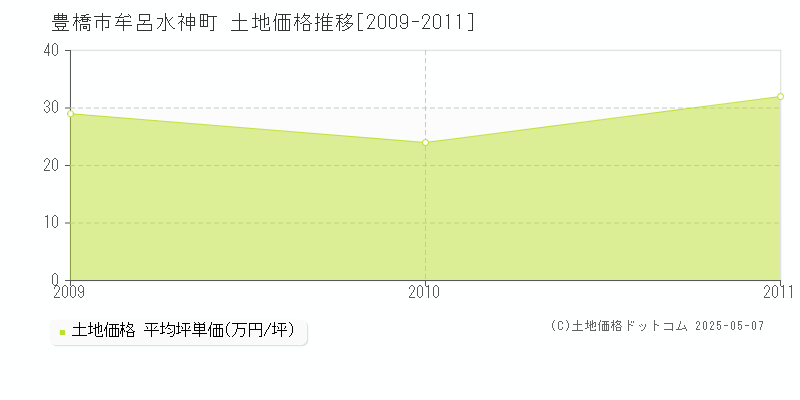 豊橋市牟呂水神町の土地価格推移グラフ 