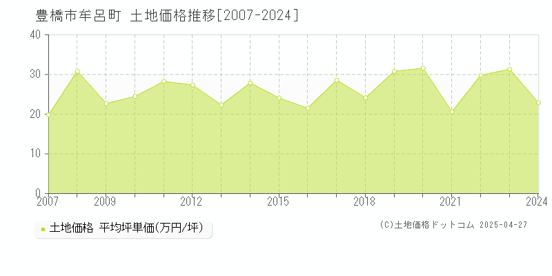 豊橋市牟呂町の土地価格推移グラフ 